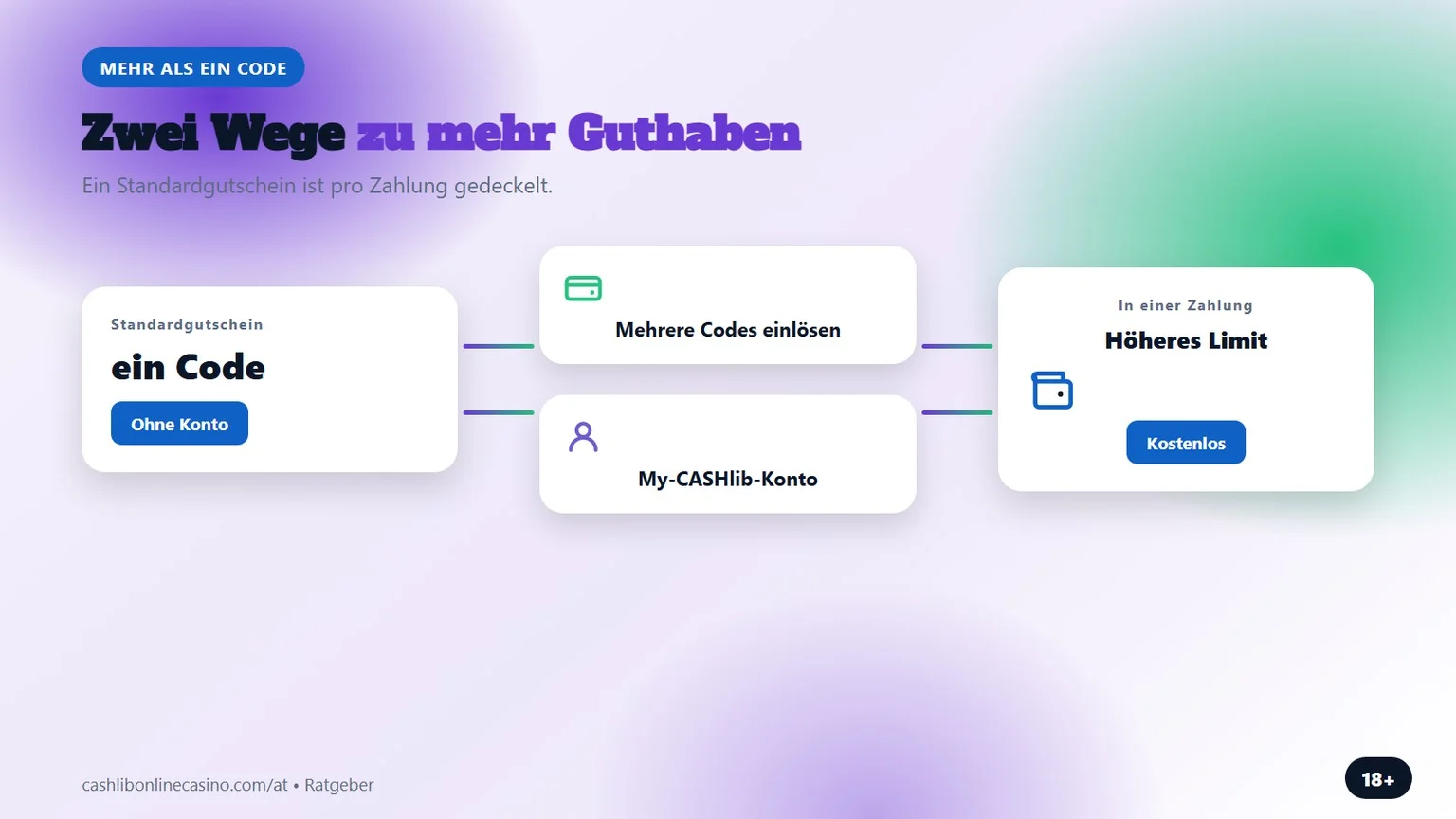 Casino mit Cashlib: zwei Wege zu mehr Guthaben in der Kasse