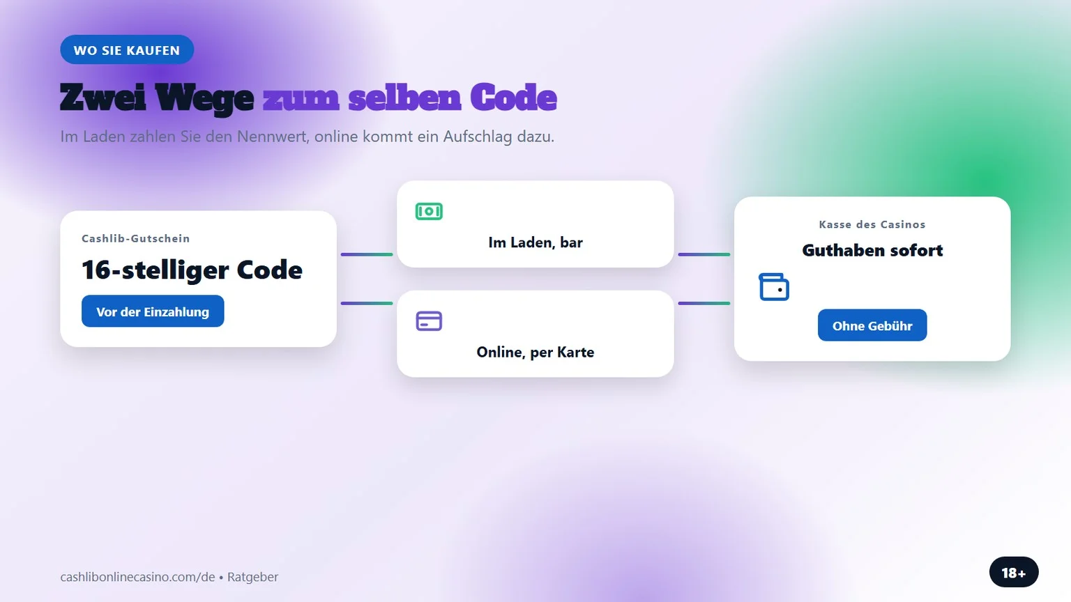 online casino mit cashlib: wo Sie den Gutschein kaufen