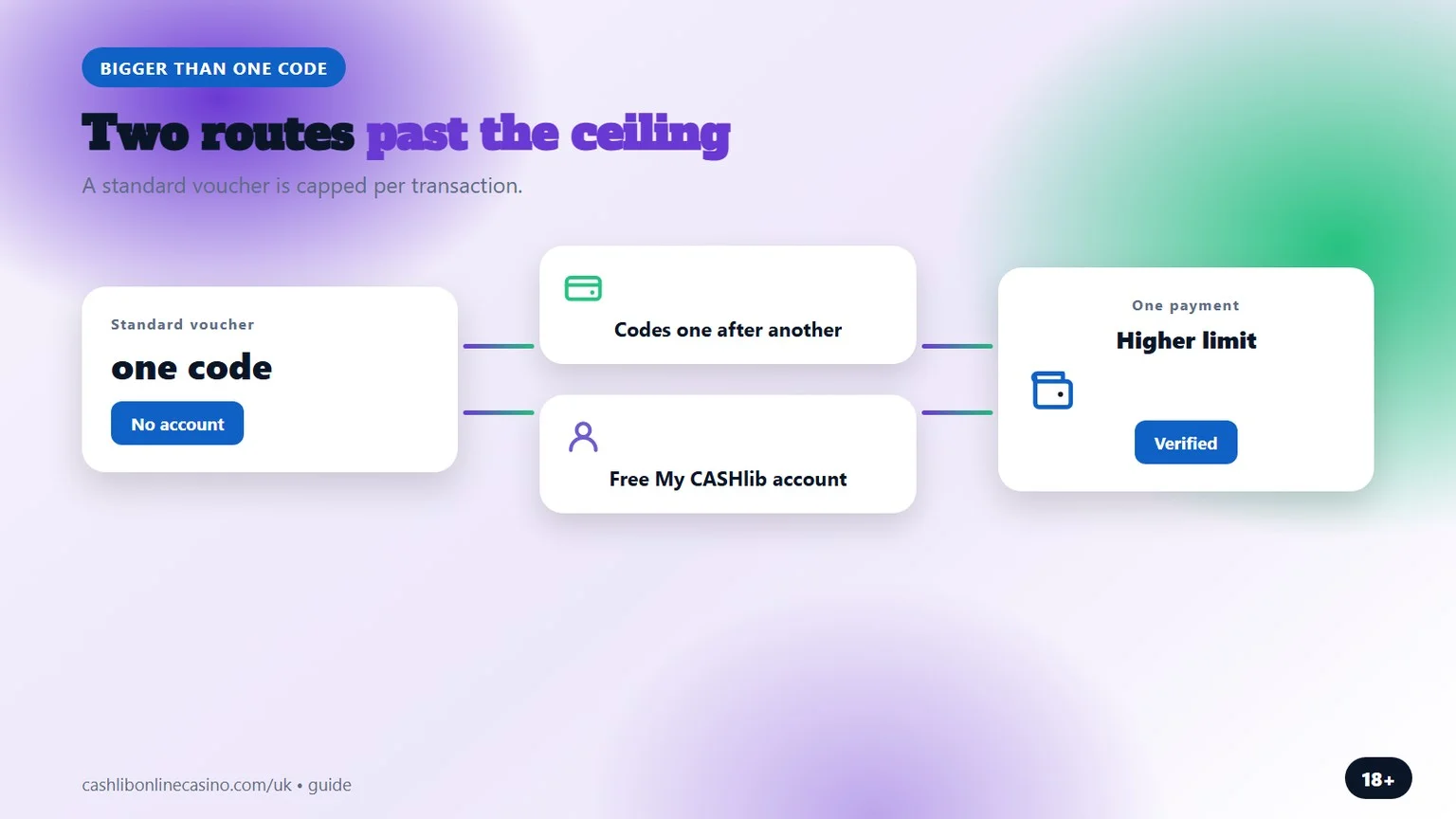 cashlib deposit casino: two routes past the code ceiling